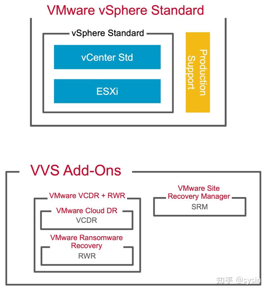 Vmware vsphere standard vvs 