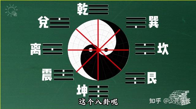 一文带你看懂先天八卦图,古人的智慧太强大了 - 知乎