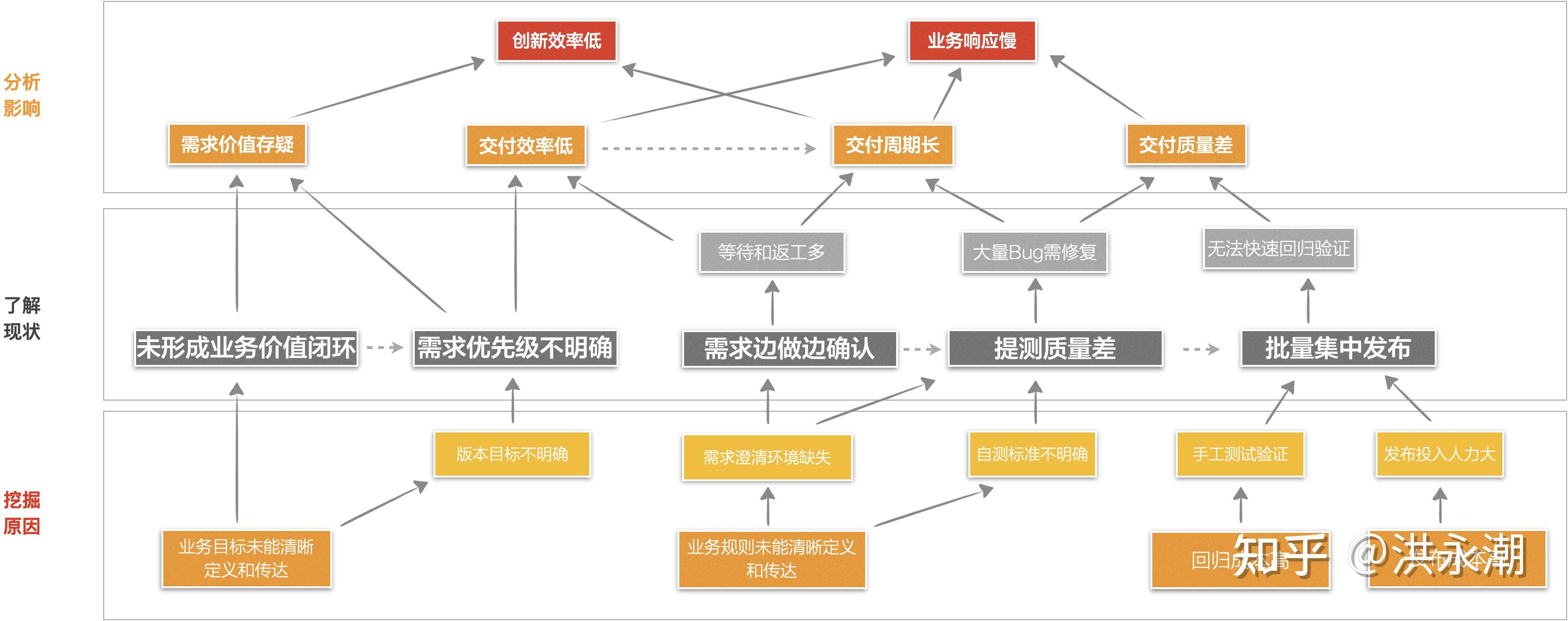研发效能提升通过了解现状挖掘根因找到解决办法