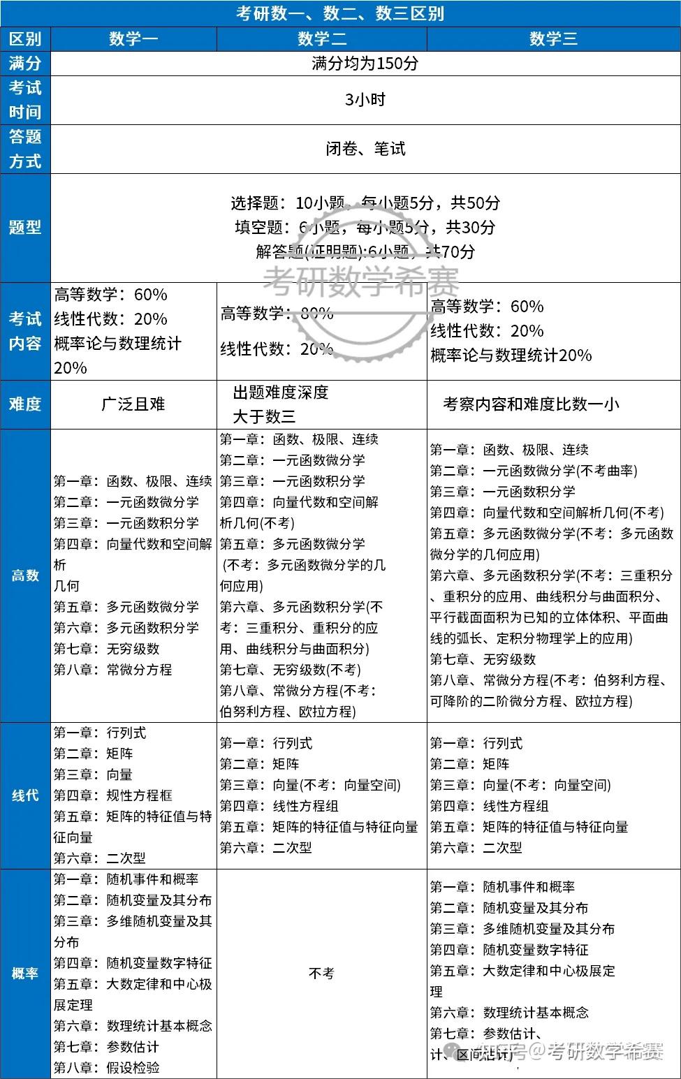 考研数学从90到140+：介绍5个“笨办法” - 知乎