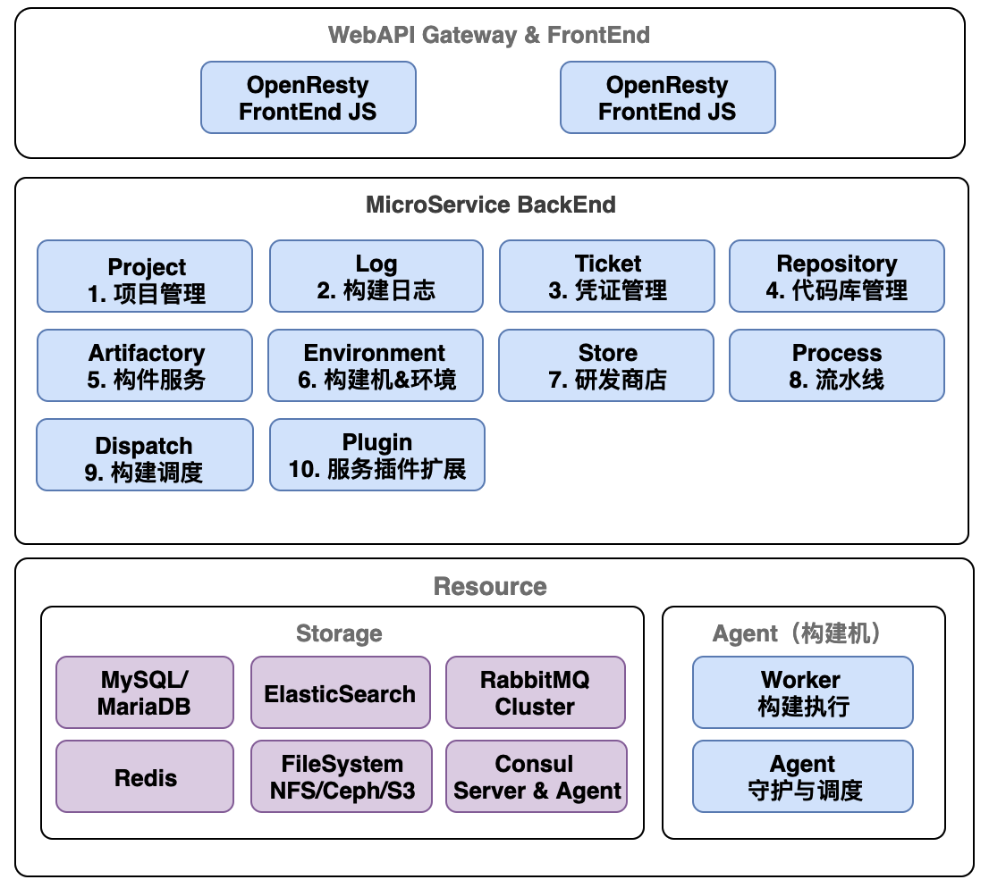 項目作者:藍鯨智雲開源許可協議:mit項目地址:https://gitee.