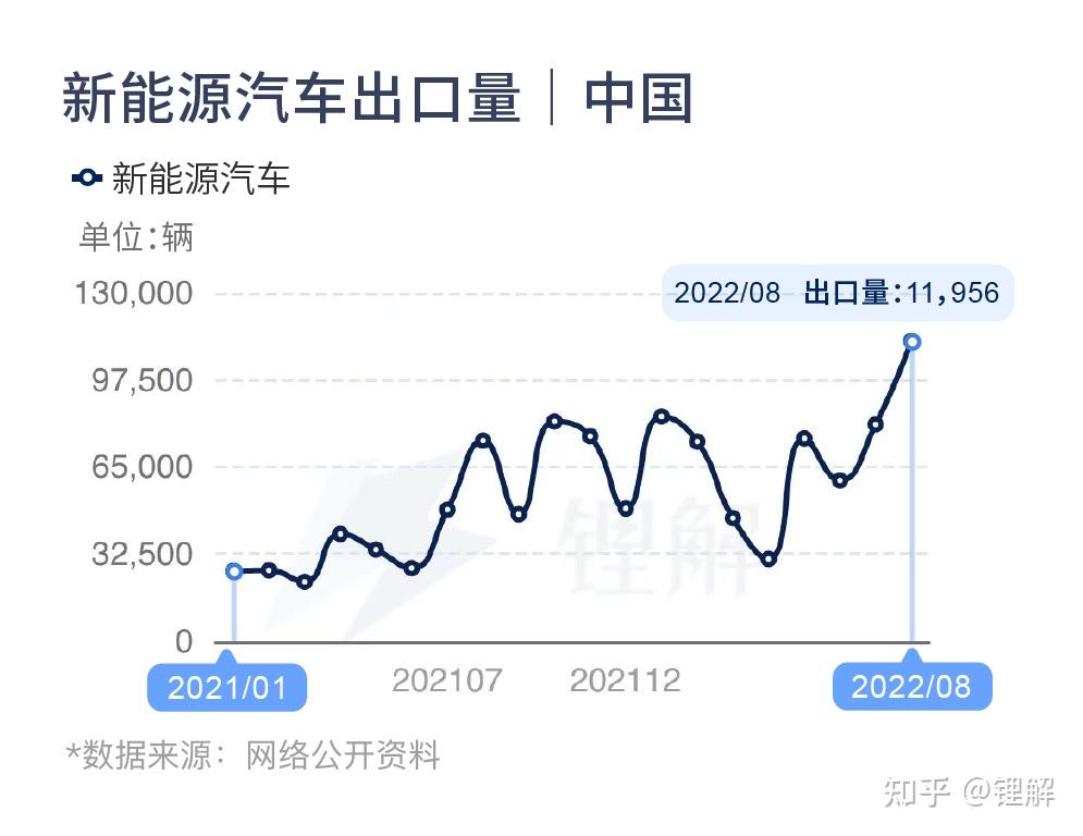 跃居世界第二大汽车出口国，新能源汽车助力中国汽车出海 知乎