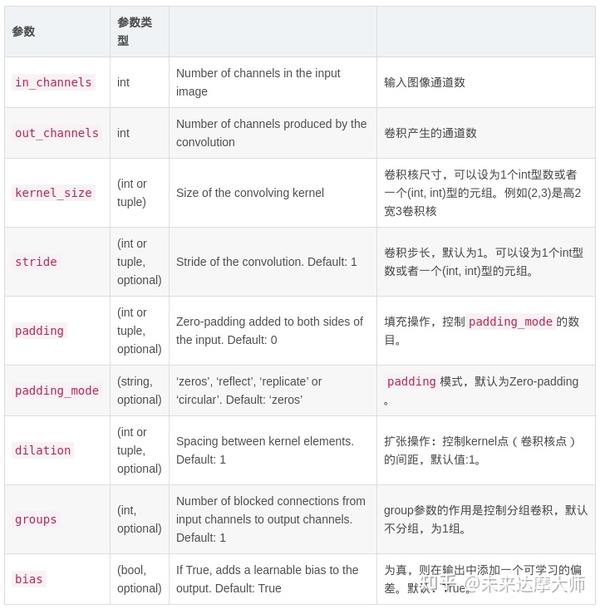 【Pytorch】torch.nn中卷积函数汇总 知乎