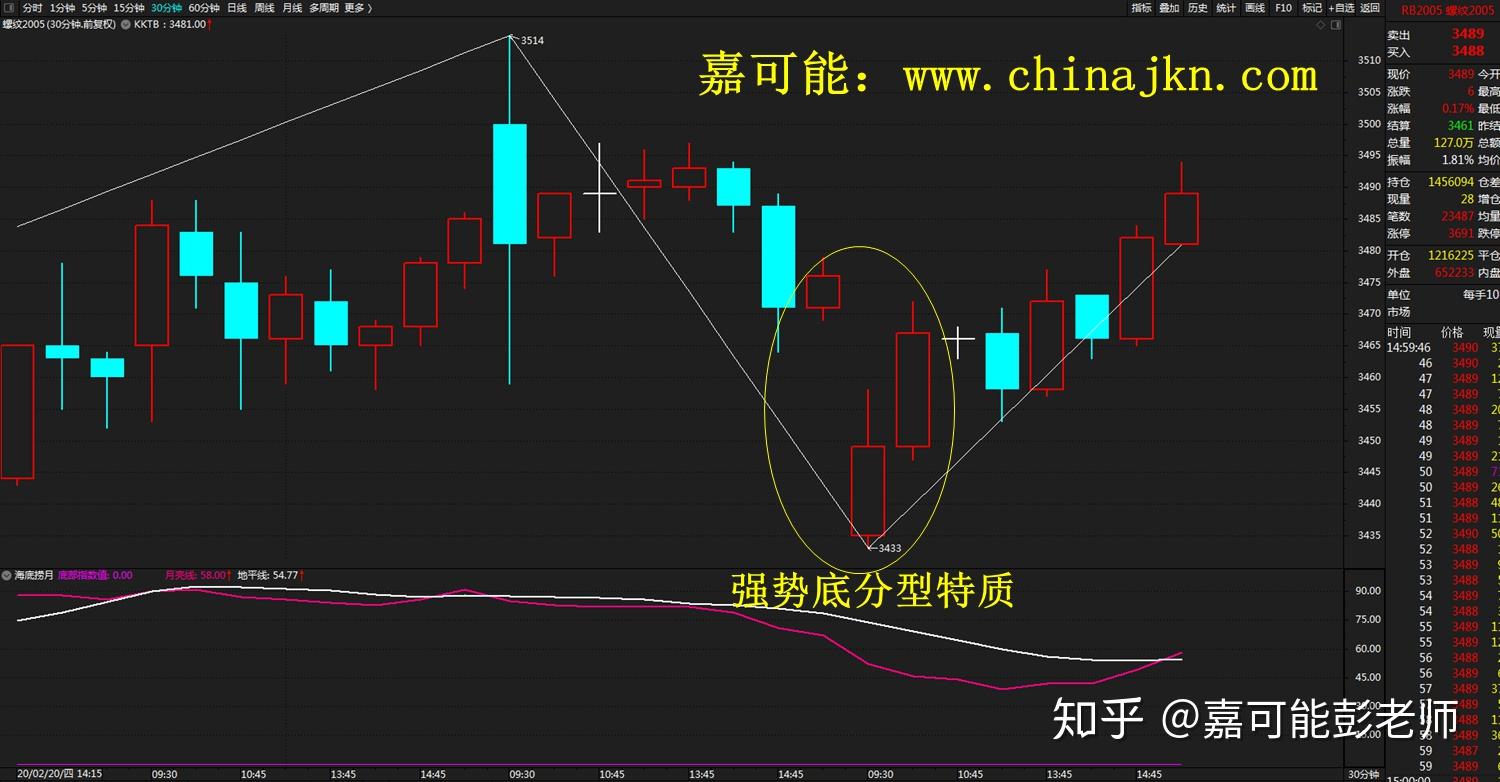 嘉可能纏論螺紋鋼期貨30f強勢底分型回補缺口繼續開啟上漲行情