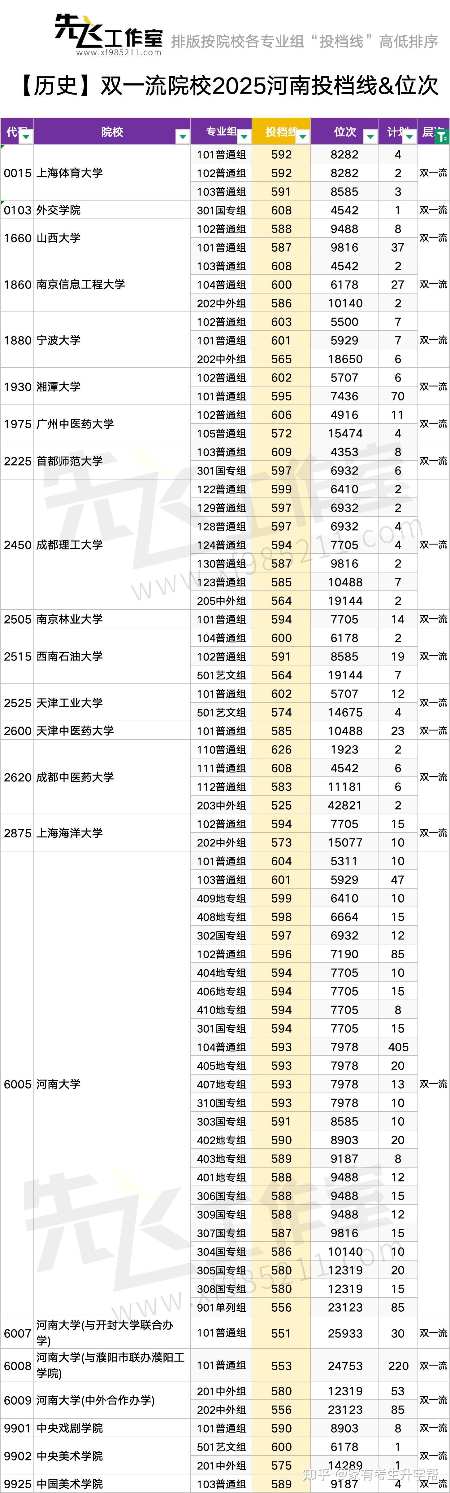 985+211+双一流院校排序版:物理与历史类2025年河南投档线&位次汇总表 - 知乎