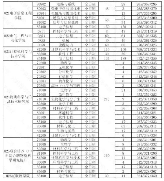 末流211?安徽大学考研值得吗?考研院校分析插图8 末流211?安徽大学考研值得吗?考研院校分析插图8