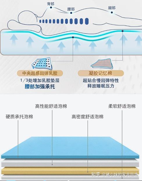 丝涟床垫怎么样?丝涟床垫有什么技术优势?2024丝涟床垫品牌介绍+热销型号分析 - 知乎