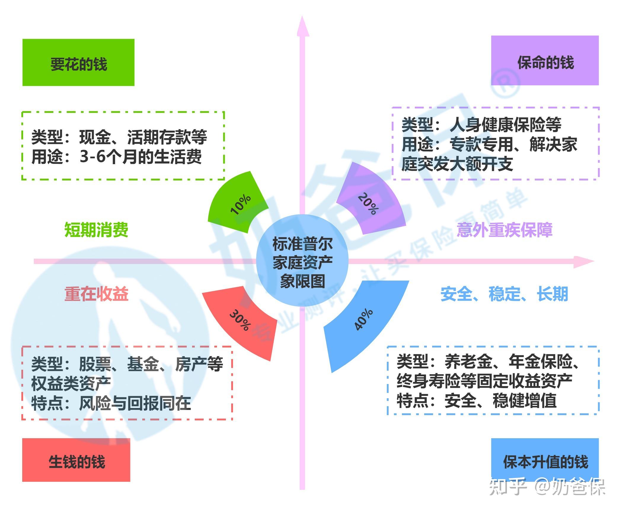 ▍二,你不得不知的标准普尔家庭资产象限图