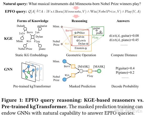 Mask and Reason: Pre-Training Knowledge Graph Transformers for Complex ...