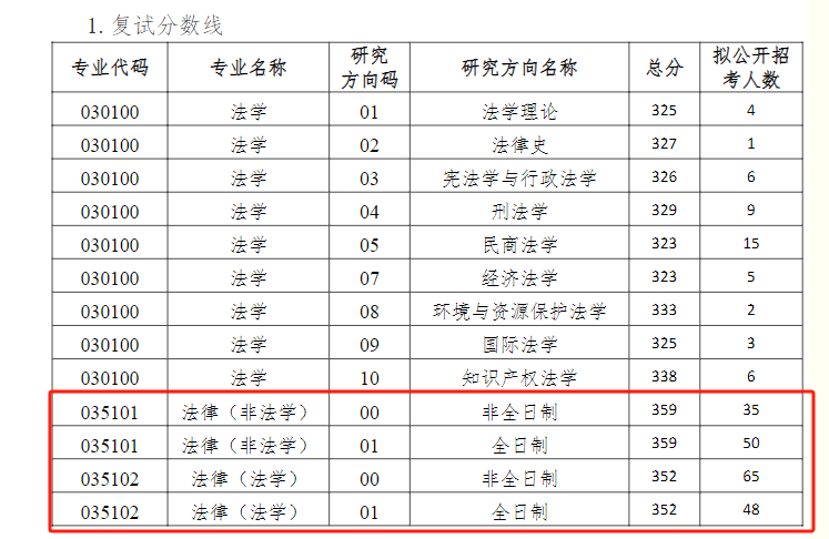 苏州大学2025年法硕复试分数线 - 知乎