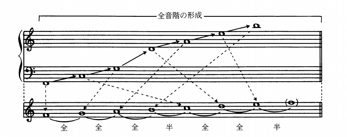 综合和声•原理篇1 - 知乎