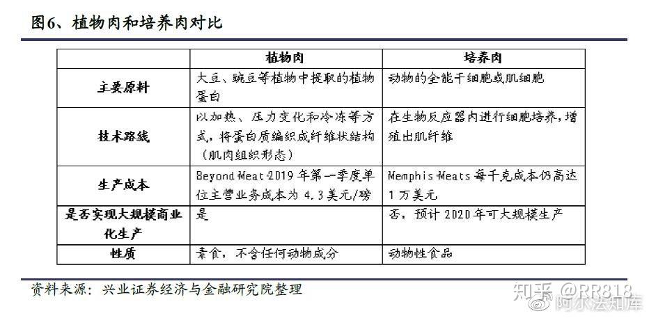 根据人造肉的概念及制造工艺,人造肉可以分为植物肉和培养肉两大类.