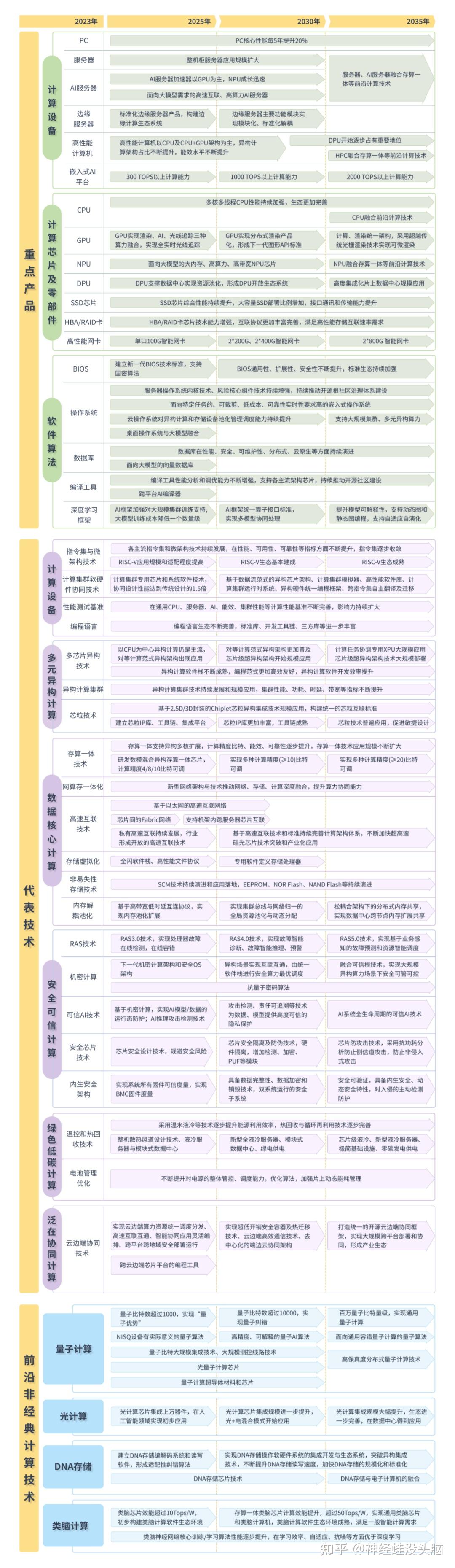先进计算技术路线图（2023） - 知乎