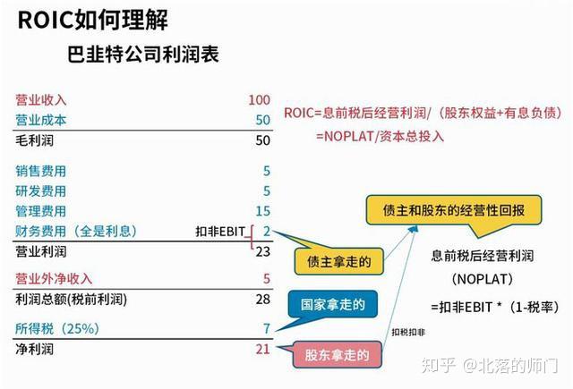 使用正确的公式计算ROI