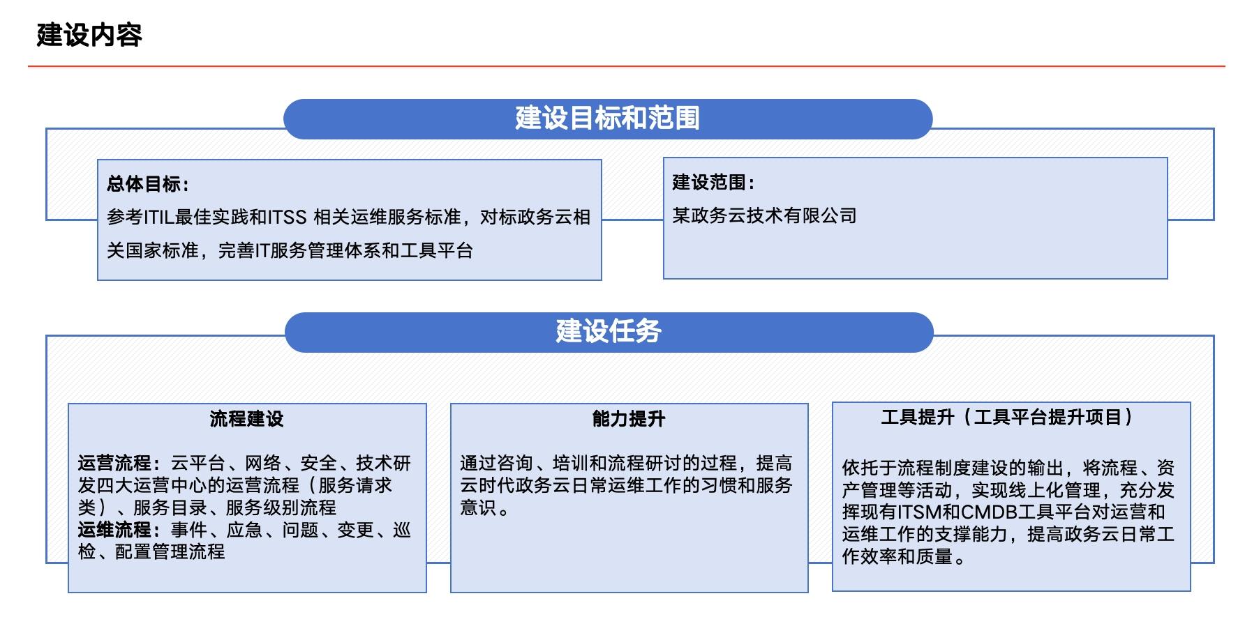 安全,稳定,高效|政务云智能运维服务体系实践