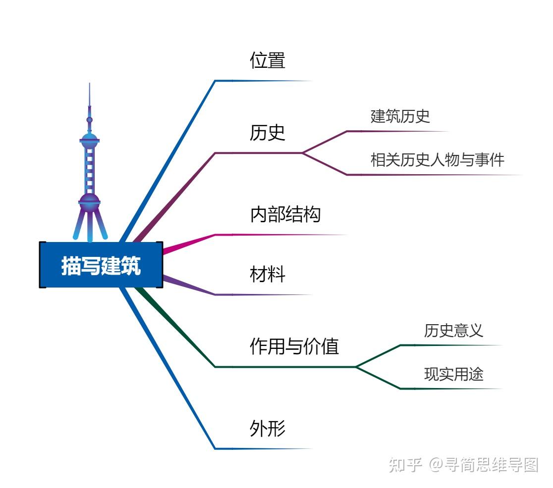 用括号图定状物内容