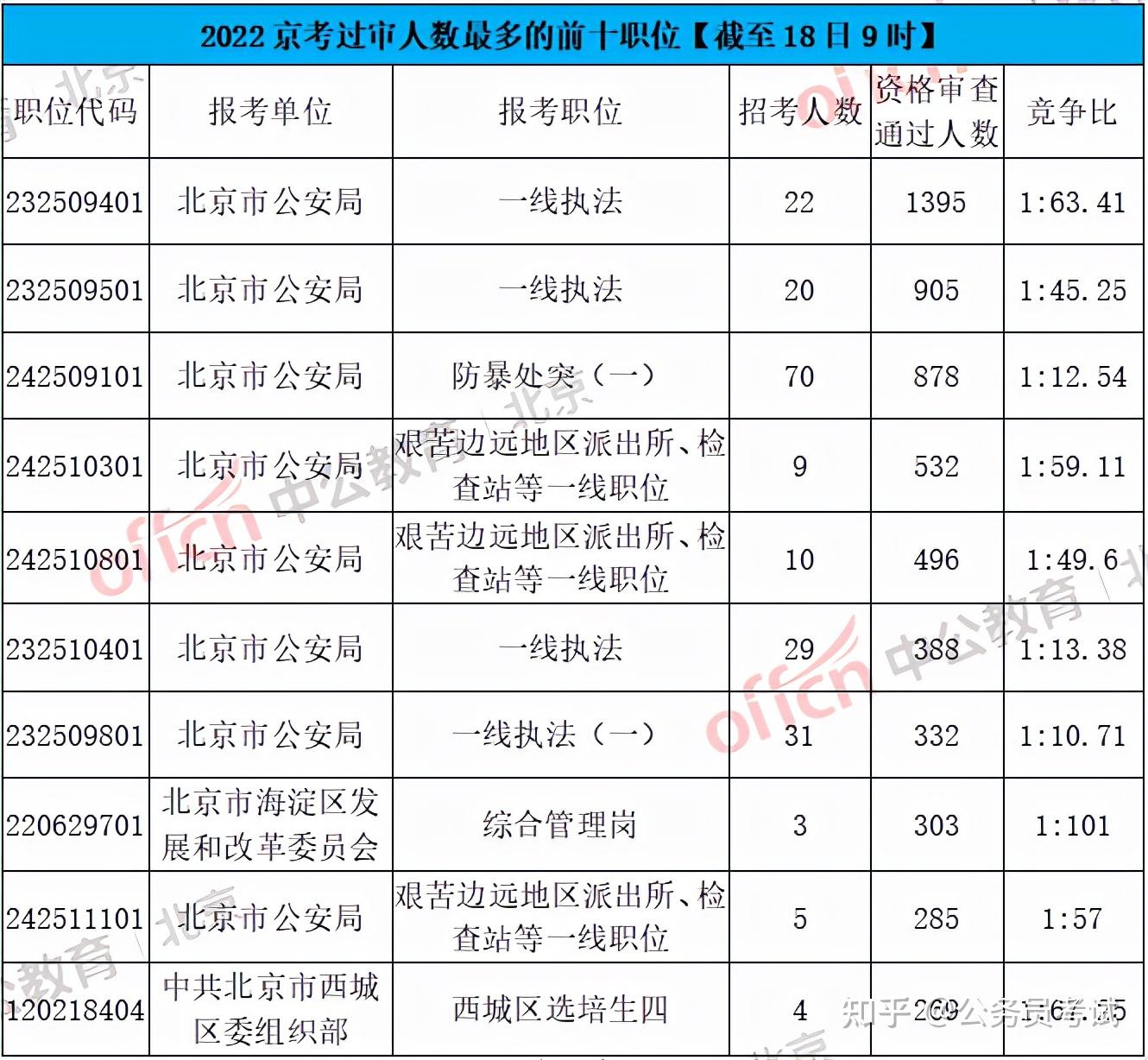 北京公务员过审人数将破3万最热职位120118日9时