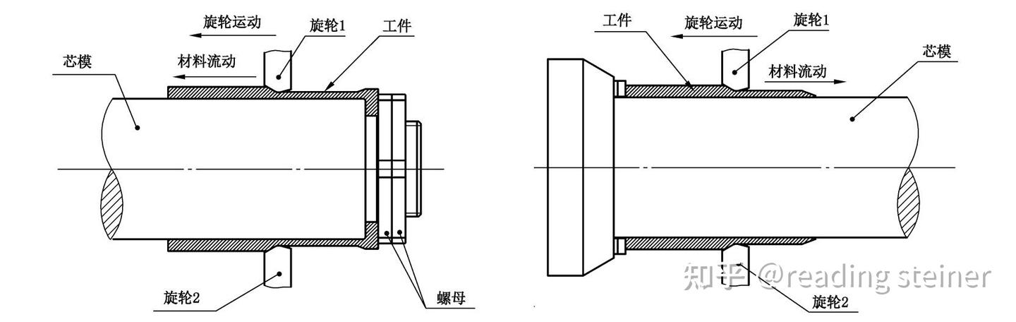 旋压工艺的确定———旋压间隙、进给比、错距量、旋压功角 - 知乎