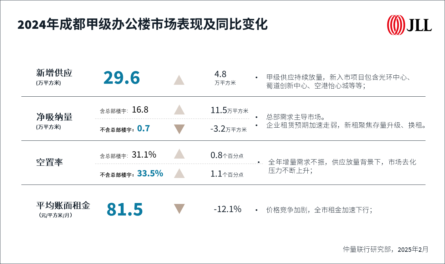 仲量联行发布《2024年成都商业及物流地产市场报告》 - 知乎