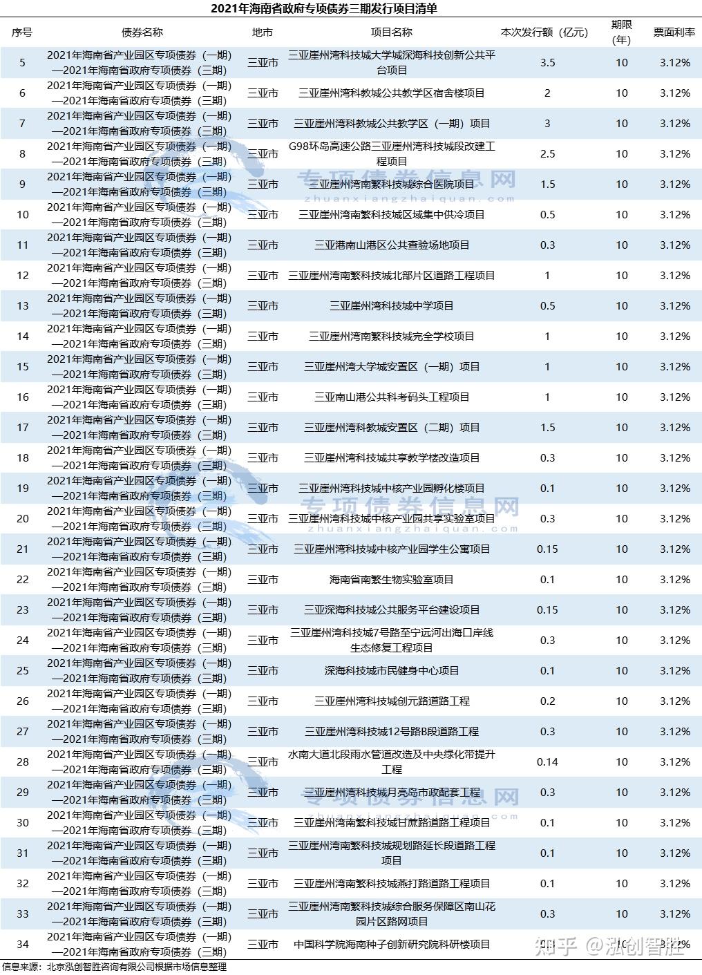 海南省2021年首批新增專項債券4784億元成功發行