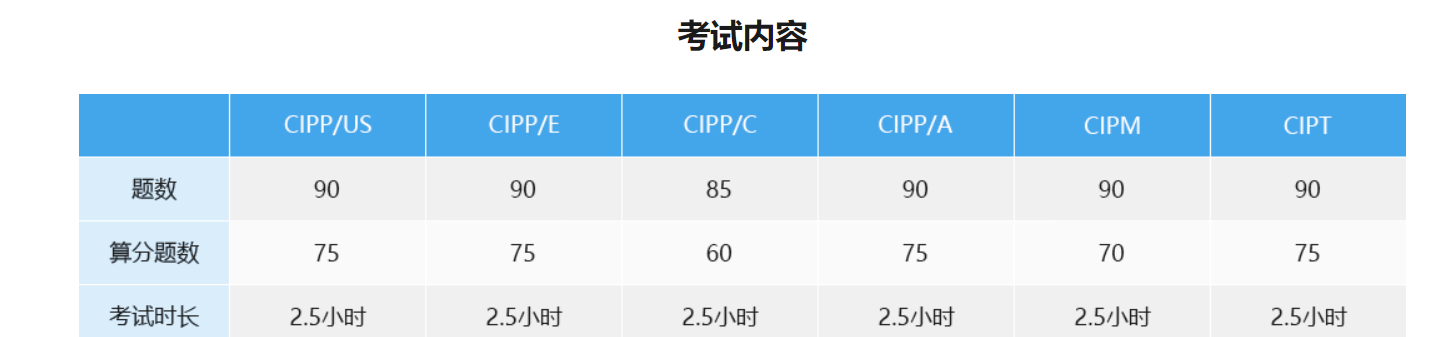 CIPP-E Passing Score Feedback