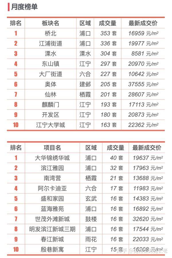 最新｜南京2025年6月二手房行情解读 - 知乎