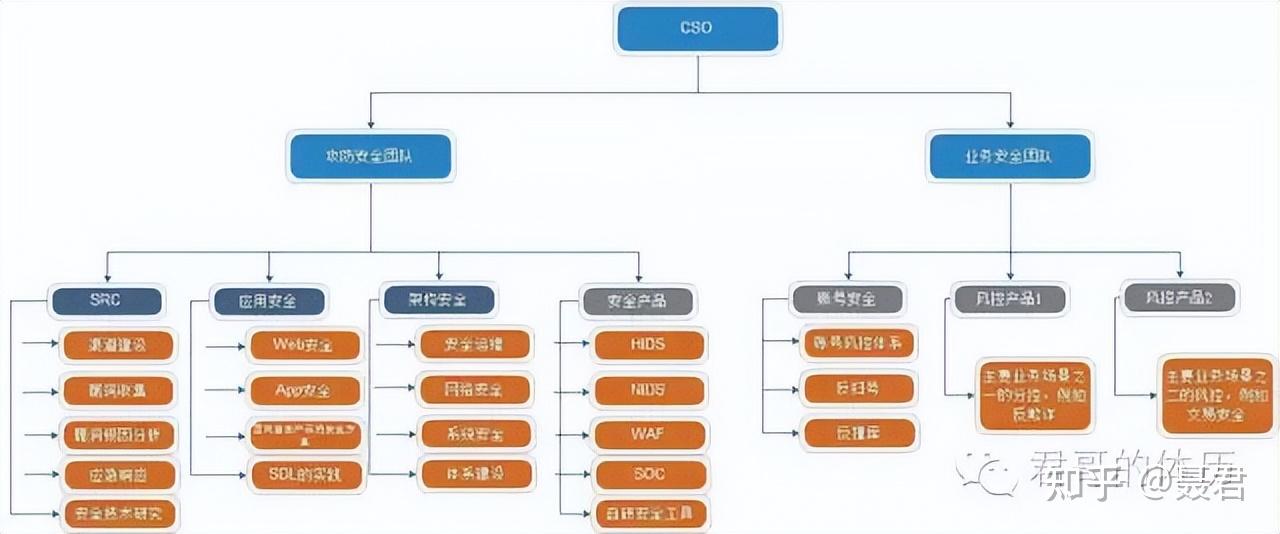 金融行业企业安全运营之路 