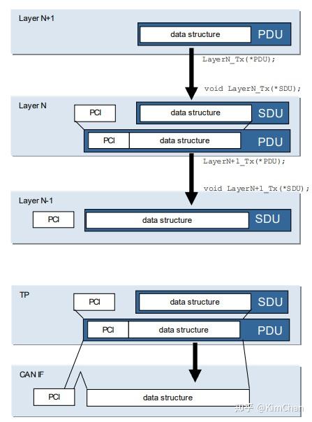 [Classic AUTOSAR学习]PDU Flow/什么是PDU/如何理解PDU - 知乎