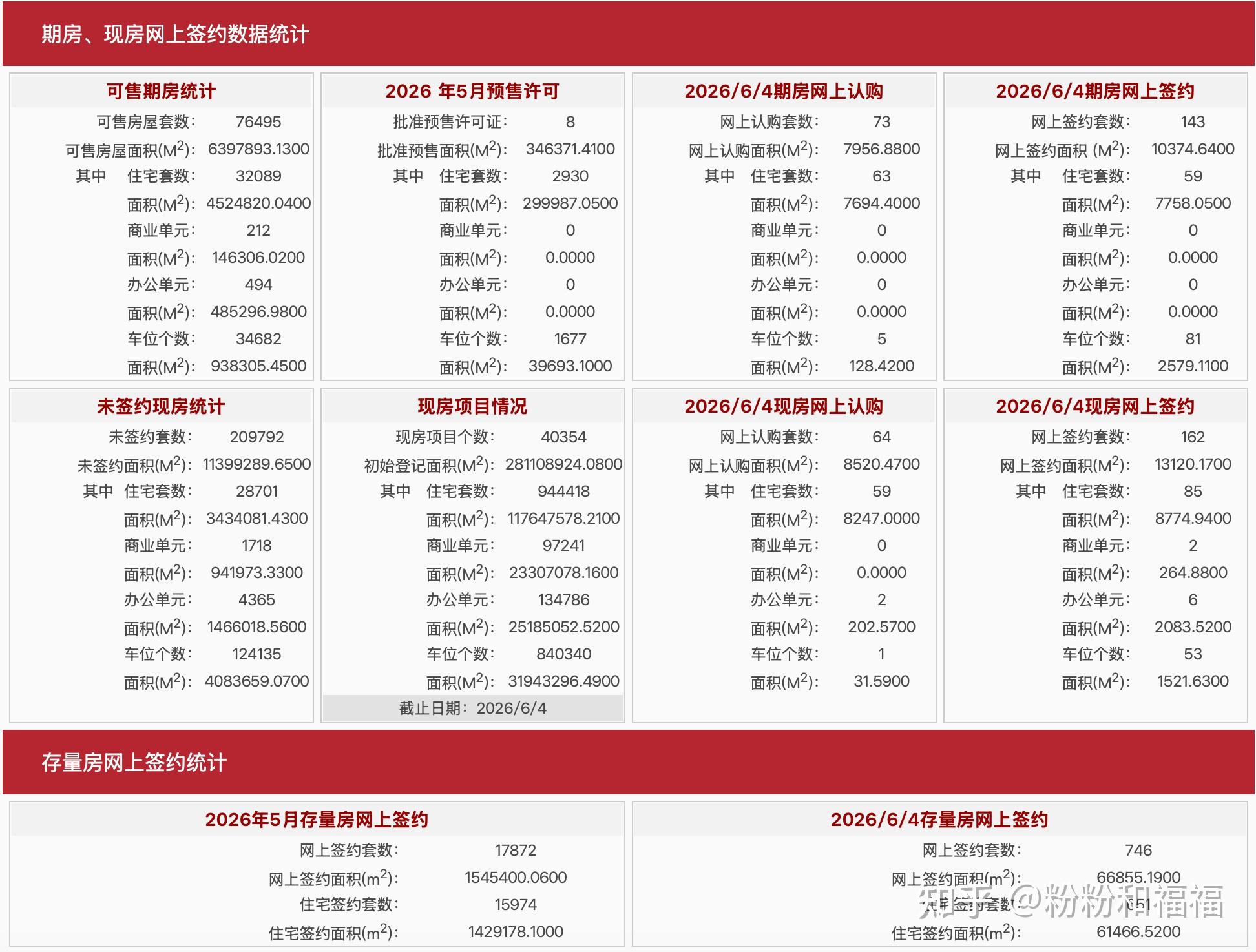 2026年5月北京住宅成交量:新房4528套,二手15974套 - 知乎