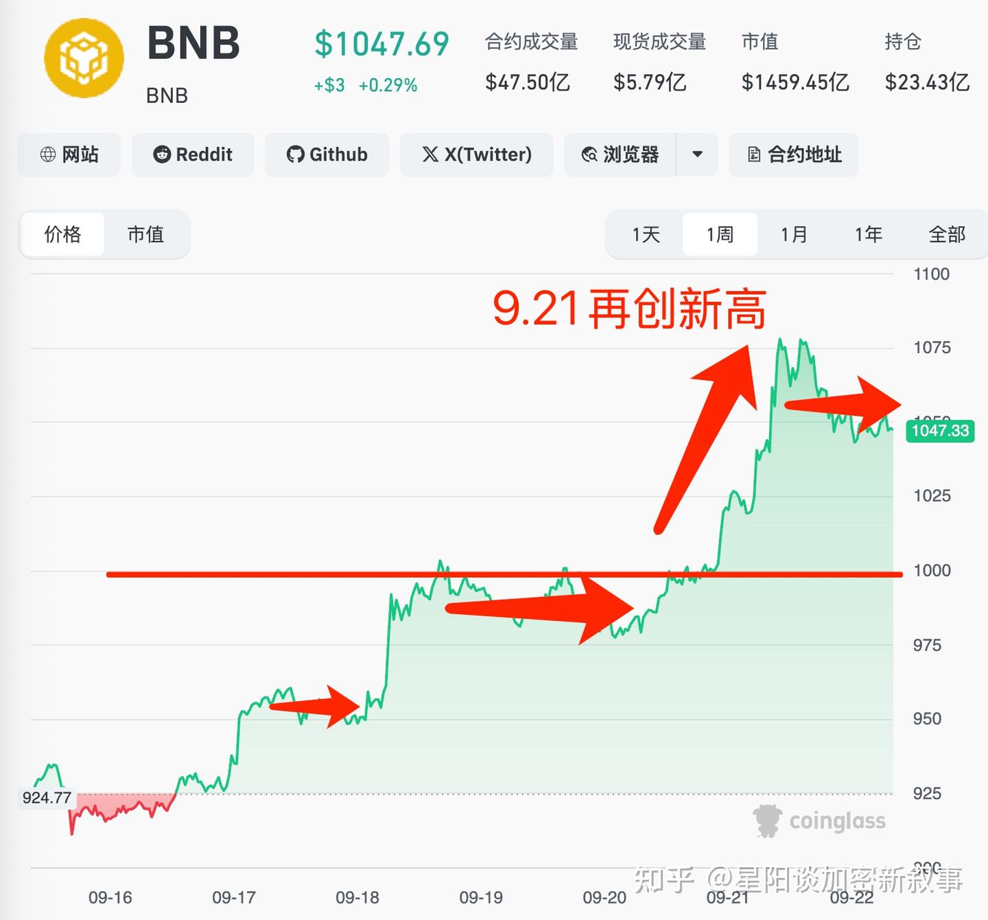 市场大事件】BNB为何连续上涨；明明处于山寨季，为什么贪婪&恐慌指数只有45（恐慌）；本周大额解锁一览- 知乎
