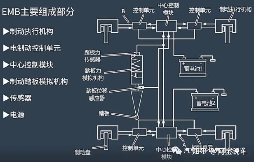 五万字一文读懂 汽车线控制动系统（BBW) - 知乎