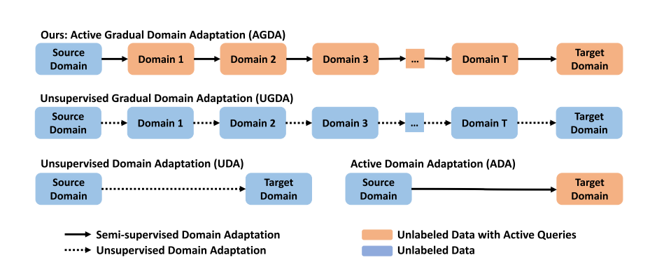 [2022.3.8] Active Gradual Domain Adaptation: Dataset and Approach - 知乎