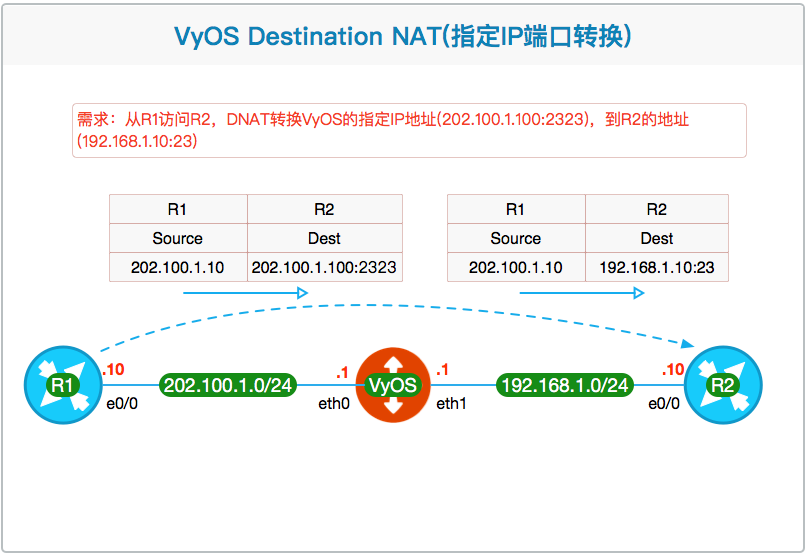 Vyos 4 destination nat ip 