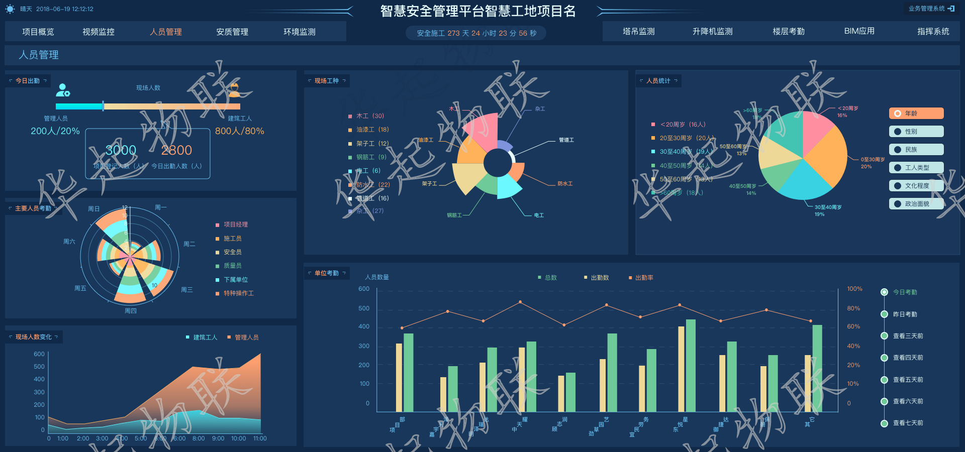 智慧工地安全管理平台的劳务实名制系统,涵盖了参建单位,班组,人员的