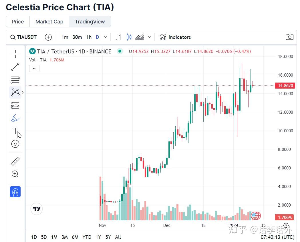质押空投是什么？TIA质押如何参与？2024年质押空投会成为普通人更好的赚钱机会吗？ - 知乎