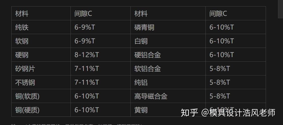 知識點一般五金模具設計都會涉及到這個衝裁間隙的取值標準