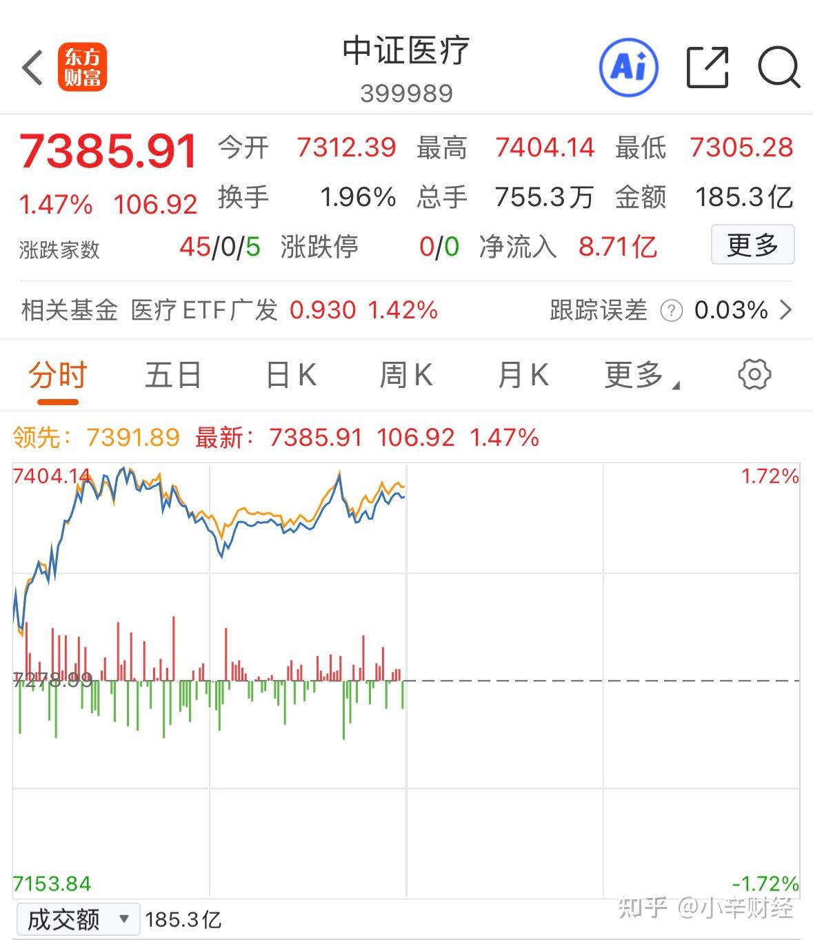 【1月23日基金分析】光伏、军工暴涨,妖股反攻! - 知乎