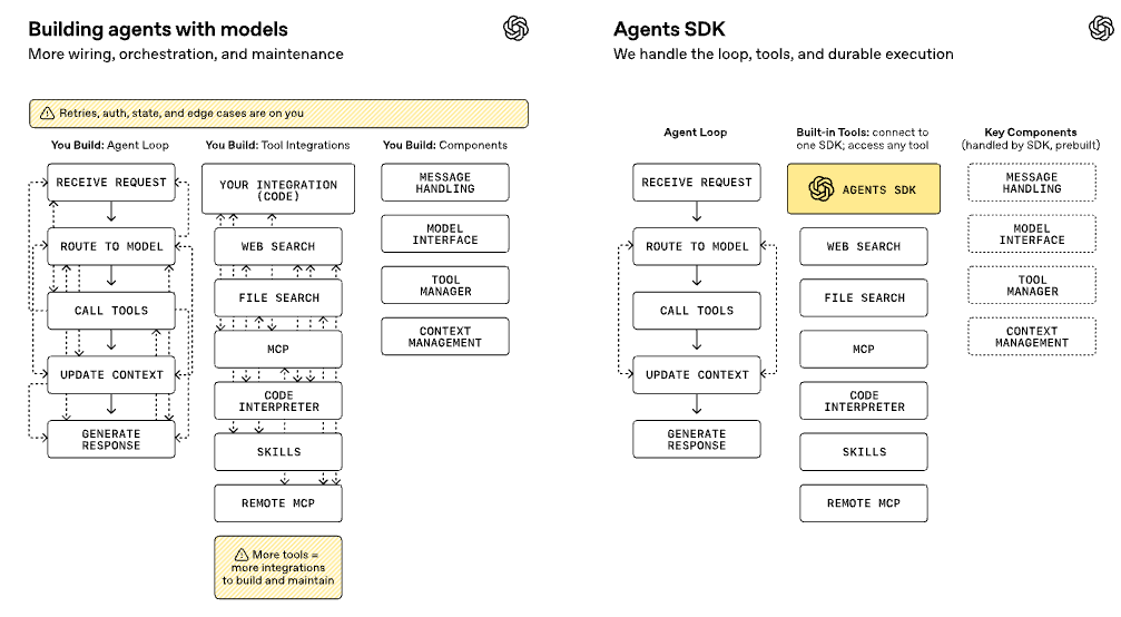 OpenAI 最新 Agents SDK 更新了什么？一文看懂它想把 Agent 做成什么样 - 知乎