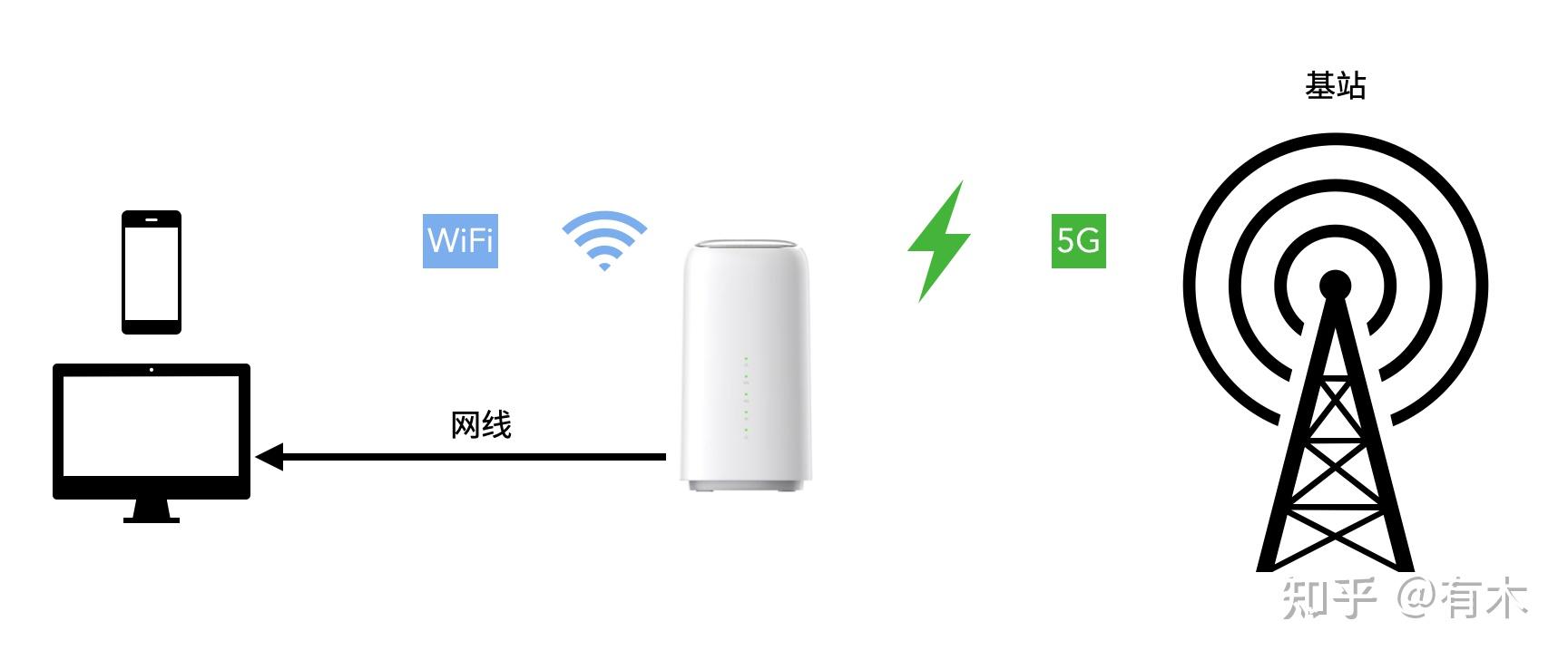 不拉网线的宽带：5G移动路由器烽火5G CPE体验报告