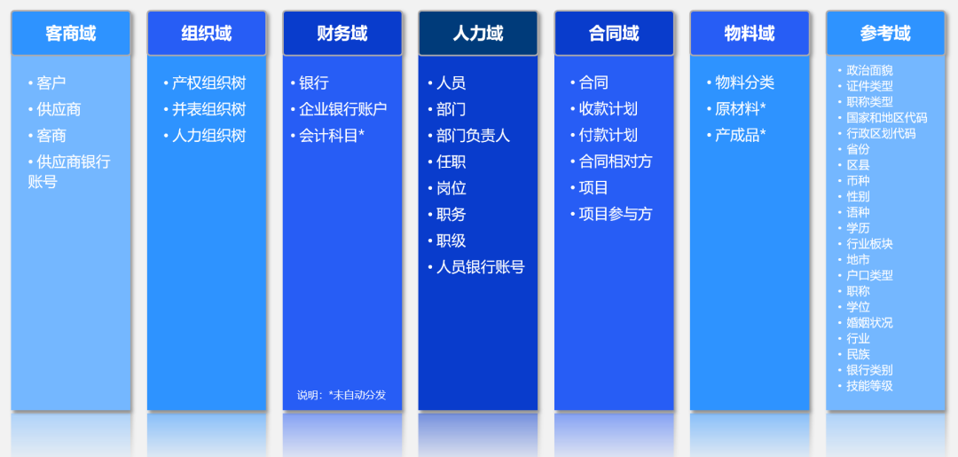 简述企业级主数据和业务级主数据 - 知乎