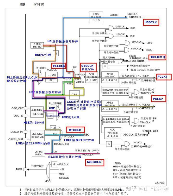  stm32 