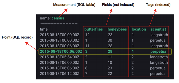 Influxdb Sample Data