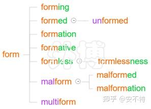 词根词缀背单词,每日一组词根:-form- 形成,形式,格式,形状,形态 - 知乎