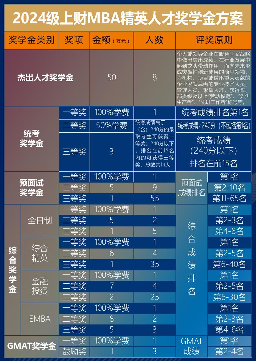 2024入学上海财大MBA奖学金方案发布 - 知乎