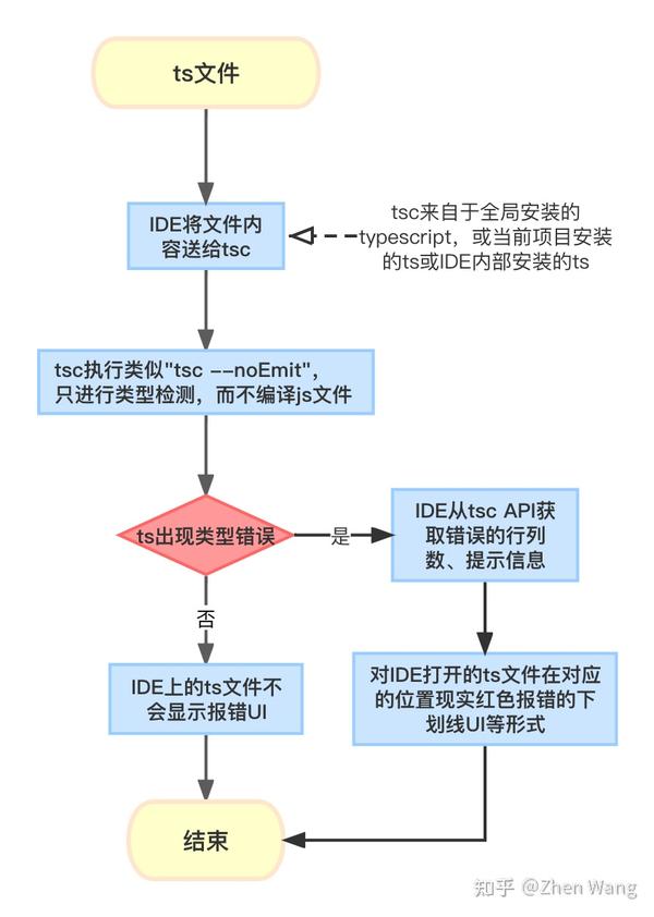 【长文详解】TypeScript与Babel、webpack的关系以及IDE对TS的类型检查 - 知乎