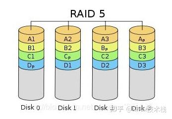 Linux RAID详解 - 知乎