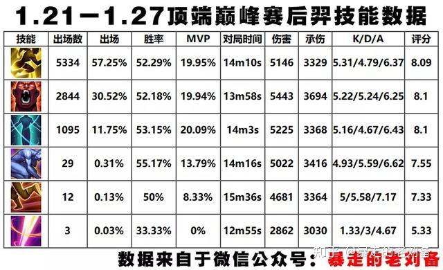 后羿被動懲戒射擊的攻速閾值被暗改,原本最高檔要183%,現在只要152%