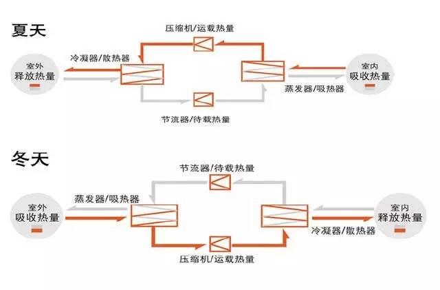 中央空調是通過製冷制熱來調節室內溫度的,而新風系統是利用室內外