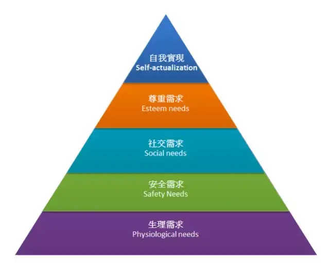 五層次需求理論