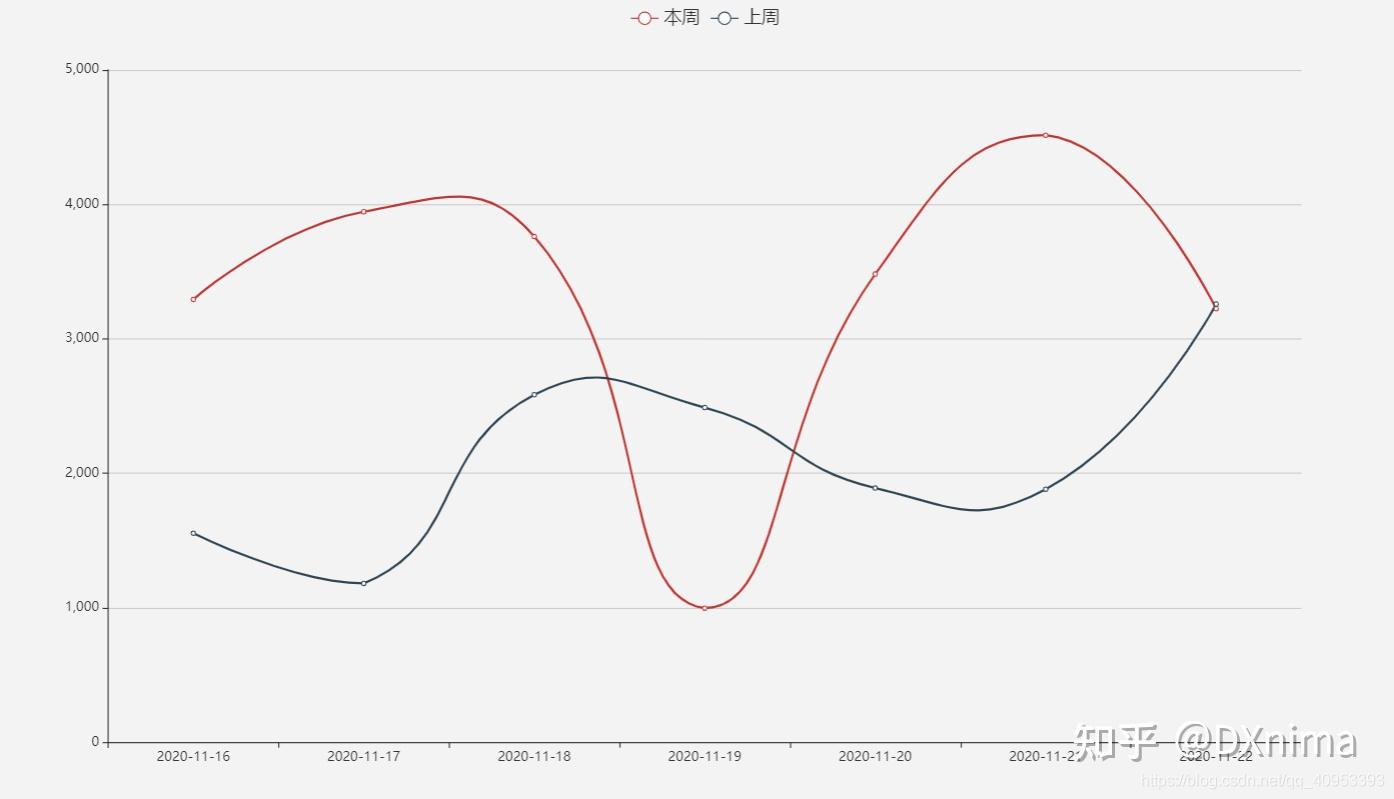 Echarts折线图实现多条折线- 知乎